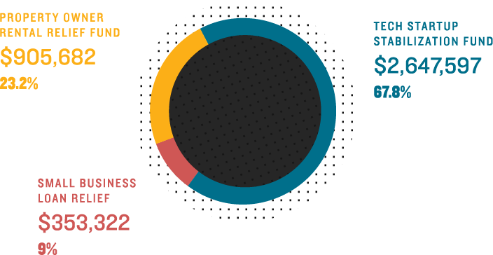 Pie chart of covid relief; 23.2% property owner rental relief fund; 9% small business loan relief; 67.8% tech startup stabilization fund