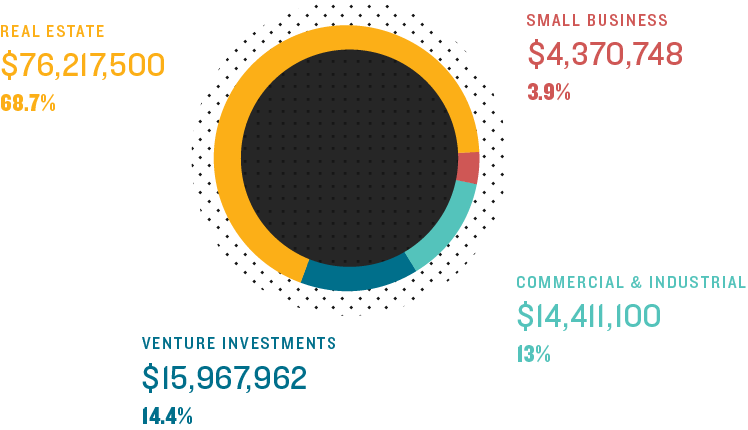 Pie chart of combined portfolio composition, 68.7% real estate, 3.9% small business; 14.4% venture investments; 13% commercial and industrial