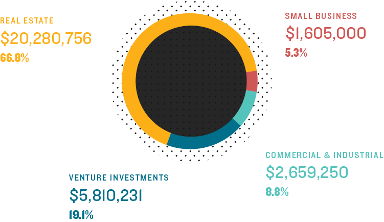 Pie chart of dollars deployed; 66.8% real estate; 19.1% venture investments; 8.8% commercial and industrial; 5.3% small